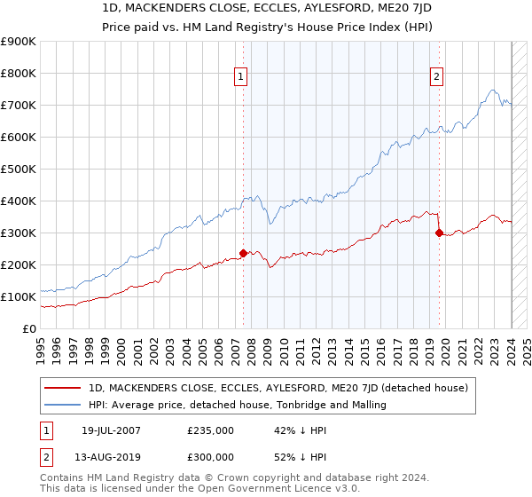 1D, MACKENDERS CLOSE, ECCLES, AYLESFORD, ME20 7JD: Price paid vs HM Land Registry's House Price Index