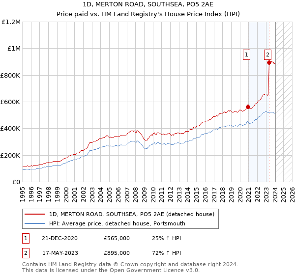 1D, MERTON ROAD, SOUTHSEA, PO5 2AE: Price paid vs HM Land Registry's House Price Index