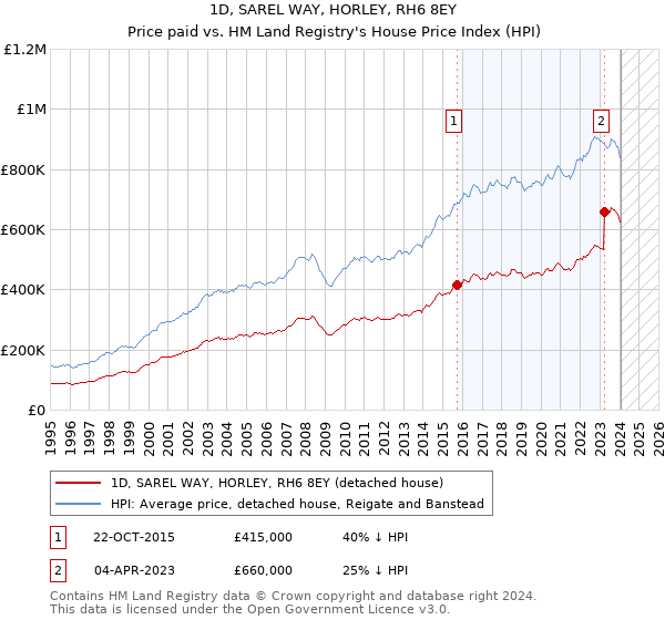 1D, SAREL WAY, HORLEY, RH6 8EY: Price paid vs HM Land Registry's House Price Index