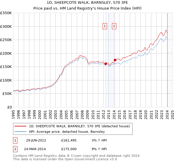 1D, SHEEPCOTE WALK, BARNSLEY, S70 3FE: Price paid vs HM Land Registry's House Price Index