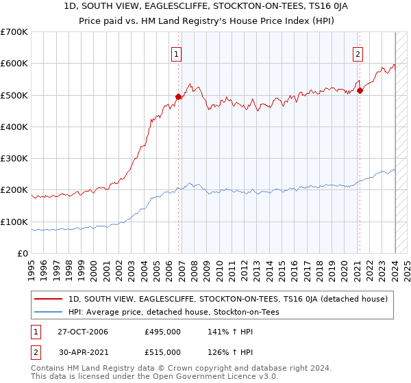 1D, SOUTH VIEW, EAGLESCLIFFE, STOCKTON-ON-TEES, TS16 0JA: Price paid vs HM Land Registry's House Price Index