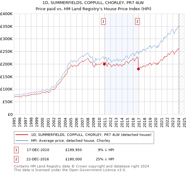 1D, SUMMERFIELDS, COPPULL, CHORLEY, PR7 4LW: Price paid vs HM Land Registry's House Price Index