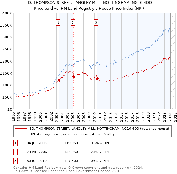 1D, THOMPSON STREET, LANGLEY MILL, NOTTINGHAM, NG16 4DD: Price paid vs HM Land Registry's House Price Index