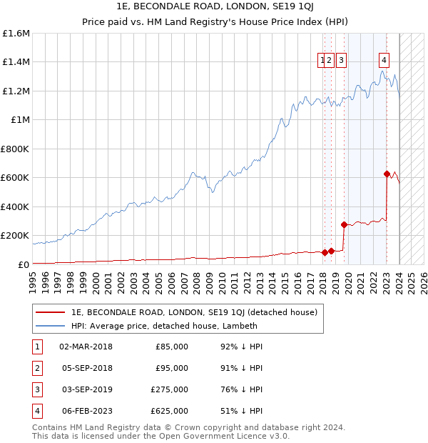 1E, BECONDALE ROAD, LONDON, SE19 1QJ: Price paid vs HM Land Registry's House Price Index