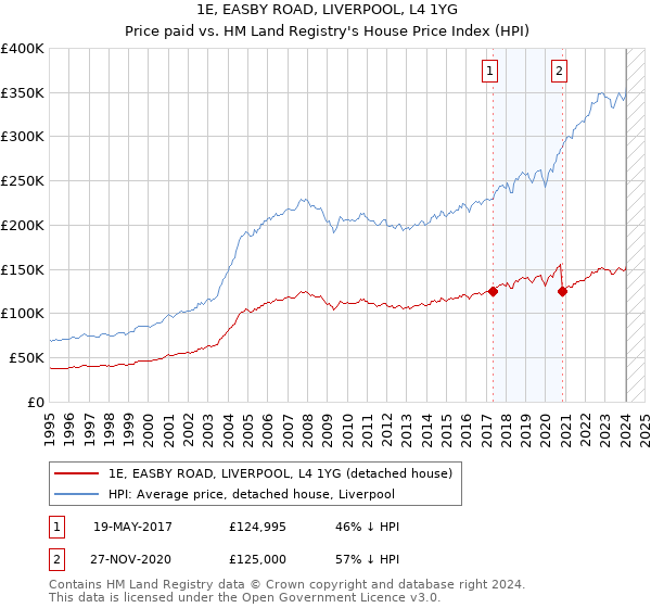 1E, EASBY ROAD, LIVERPOOL, L4 1YG: Price paid vs HM Land Registry's House Price Index