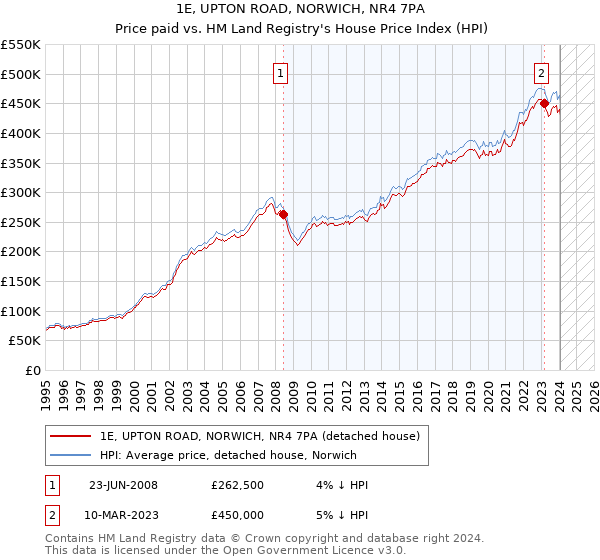 1E, UPTON ROAD, NORWICH, NR4 7PA: Price paid vs HM Land Registry's House Price Index