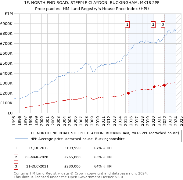 1F, NORTH END ROAD, STEEPLE CLAYDON, BUCKINGHAM, MK18 2PF: Price paid vs HM Land Registry's House Price Index
