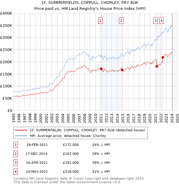 1F, SUMMERFIELDS, COPPULL, CHORLEY, PR7 4LW: Price paid vs HM Land Registry's House Price Index