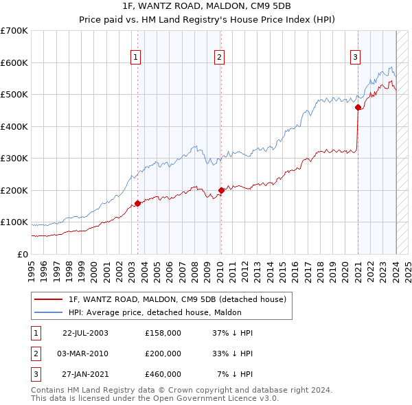 1F, WANTZ ROAD, MALDON, CM9 5DB: Price paid vs HM Land Registry's House Price Index
