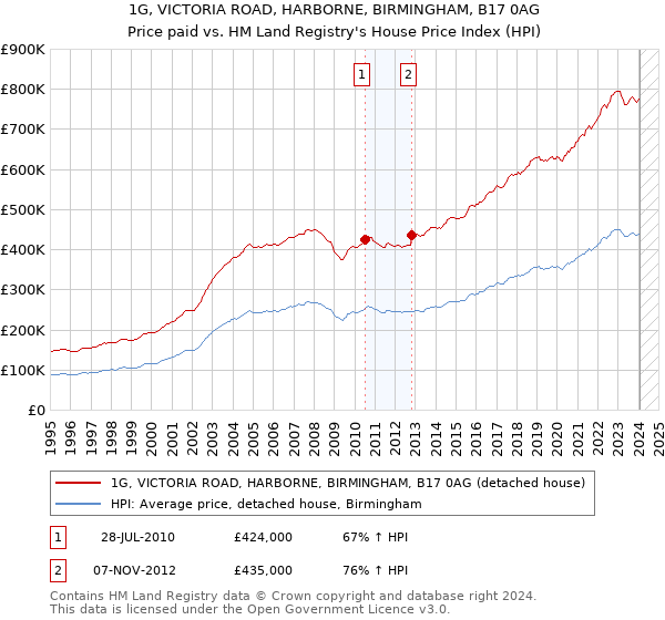 1G, VICTORIA ROAD, HARBORNE, BIRMINGHAM, B17 0AG: Price paid vs HM Land Registry's House Price Index