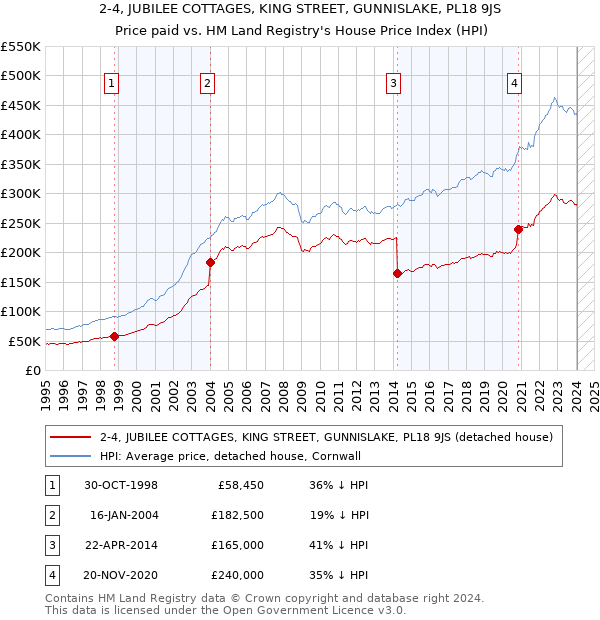 2-4, JUBILEE COTTAGES, KING STREET, GUNNISLAKE, PL18 9JS: Price paid vs HM Land Registry's House Price Index