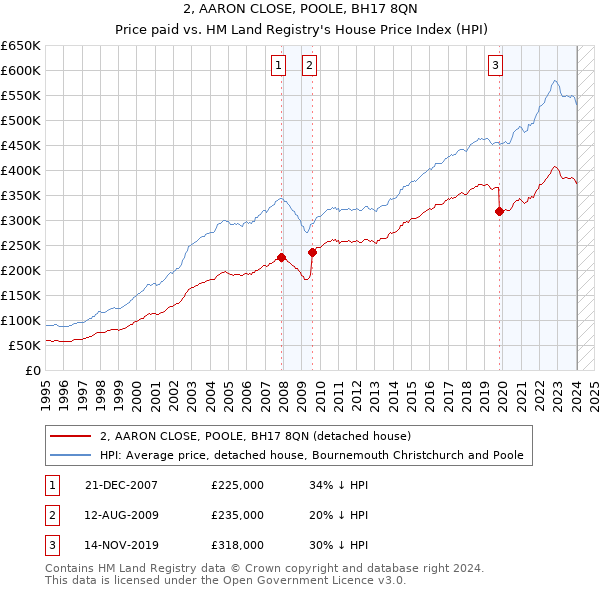 2, AARON CLOSE, POOLE, BH17 8QN: Price paid vs HM Land Registry's House Price Index