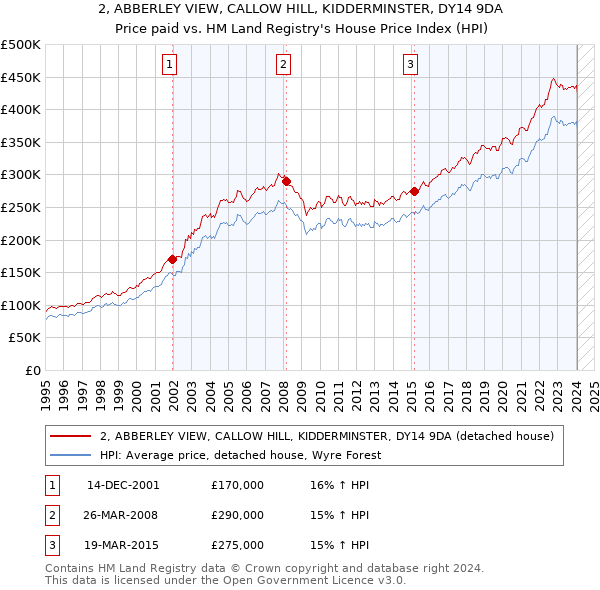 2, ABBERLEY VIEW, CALLOW HILL, KIDDERMINSTER, DY14 9DA: Price paid vs HM Land Registry's House Price Index