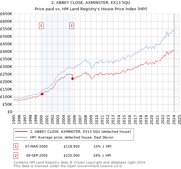 2, ABBEY CLOSE, AXMINSTER, EX13 5QU: Price paid vs HM Land Registry's House Price Index