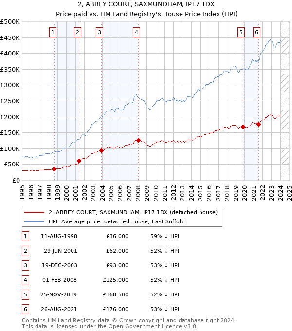 2, ABBEY COURT, SAXMUNDHAM, IP17 1DX: Price paid vs HM Land Registry's House Price Index