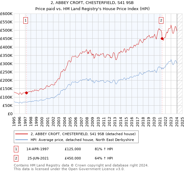 2, ABBEY CROFT, CHESTERFIELD, S41 9SB: Price paid vs HM Land Registry's House Price Index