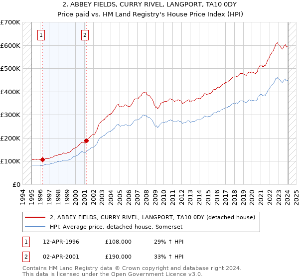 2, ABBEY FIELDS, CURRY RIVEL, LANGPORT, TA10 0DY: Price paid vs HM Land Registry's House Price Index