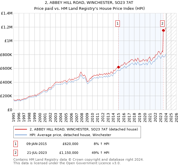 2, ABBEY HILL ROAD, WINCHESTER, SO23 7AT: Price paid vs HM Land Registry's House Price Index