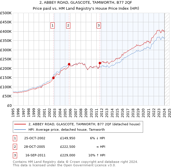 2, ABBEY ROAD, GLASCOTE, TAMWORTH, B77 2QF: Price paid vs HM Land Registry's House Price Index