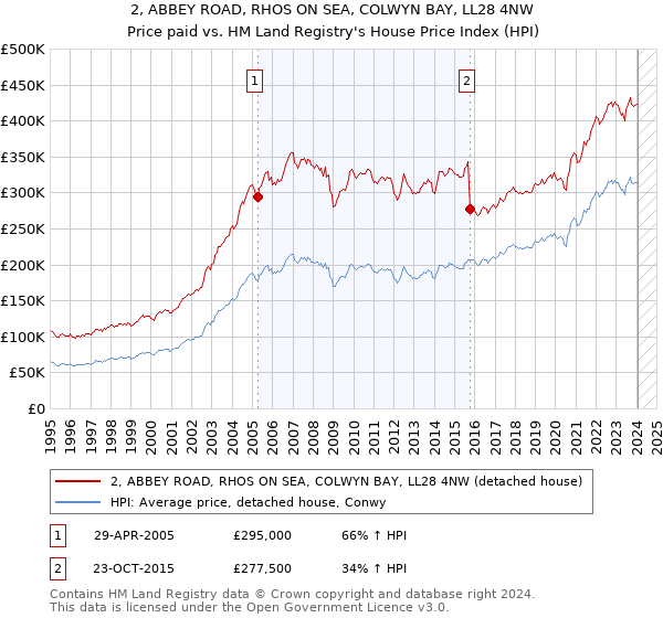 2, ABBEY ROAD, RHOS ON SEA, COLWYN BAY, LL28 4NW: Price paid vs HM Land Registry's House Price Index