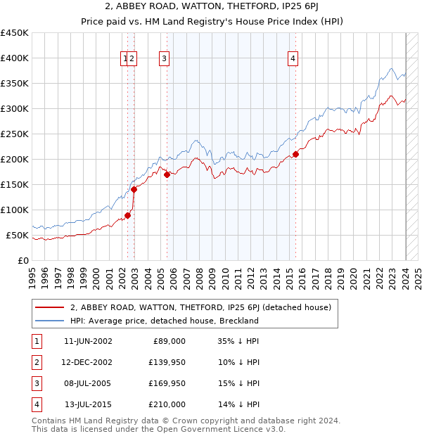 2, ABBEY ROAD, WATTON, THETFORD, IP25 6PJ: Price paid vs HM Land Registry's House Price Index