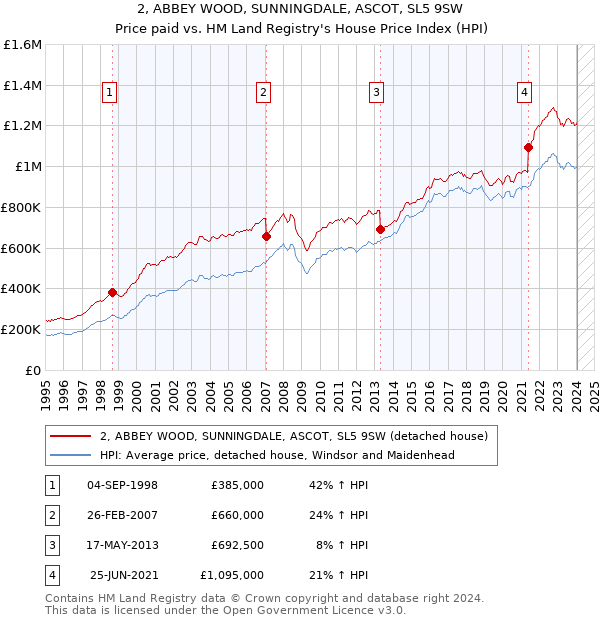 2, ABBEY WOOD, SUNNINGDALE, ASCOT, SL5 9SW: Price paid vs HM Land Registry's House Price Index