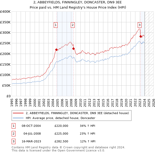 2, ABBEYFIELDS, FINNINGLEY, DONCASTER, DN9 3EE: Price paid vs HM Land Registry's House Price Index