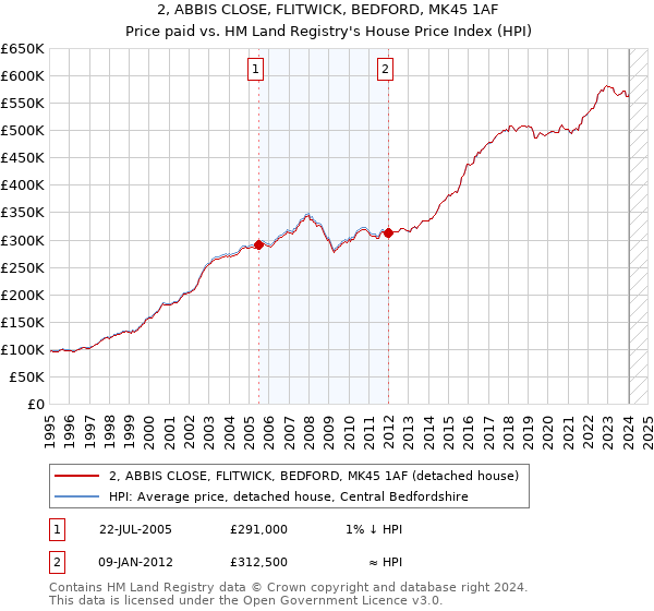 2, ABBIS CLOSE, FLITWICK, BEDFORD, MK45 1AF: Price paid vs HM Land Registry's House Price Index