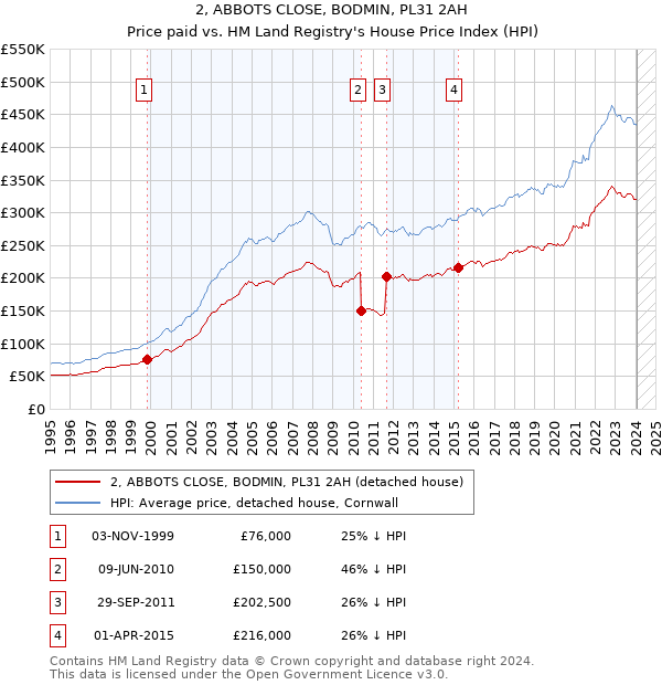 2, ABBOTS CLOSE, BODMIN, PL31 2AH: Price paid vs HM Land Registry's House Price Index