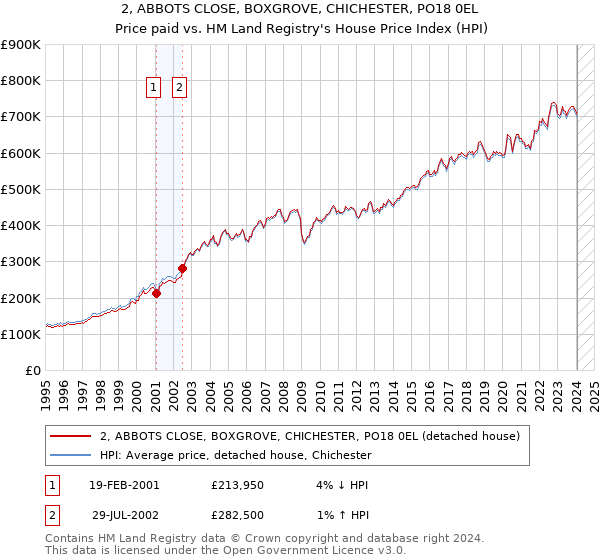 2, ABBOTS CLOSE, BOXGROVE, CHICHESTER, PO18 0EL: Price paid vs HM Land Registry's House Price Index
