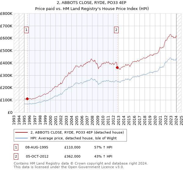 2, ABBOTS CLOSE, RYDE, PO33 4EP: Price paid vs HM Land Registry's House Price Index
