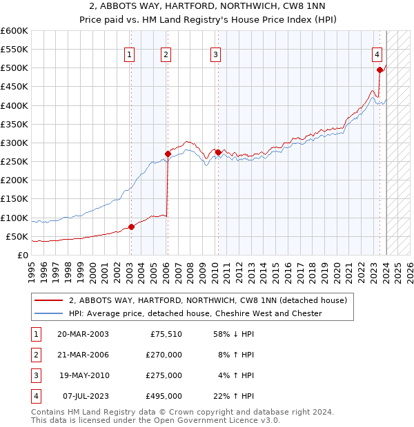 2, ABBOTS WAY, HARTFORD, NORTHWICH, CW8 1NN: Price paid vs HM Land Registry's House Price Index