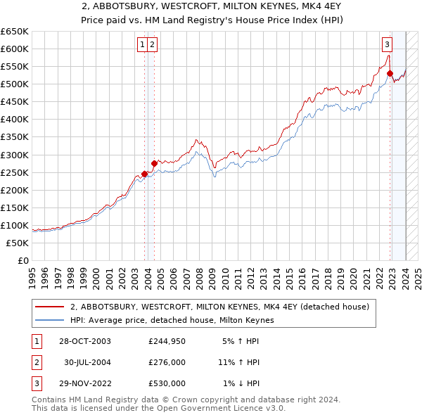 2, ABBOTSBURY, WESTCROFT, MILTON KEYNES, MK4 4EY: Price paid vs HM Land Registry's House Price Index