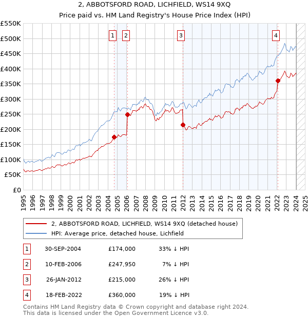 2, ABBOTSFORD ROAD, LICHFIELD, WS14 9XQ: Price paid vs HM Land Registry's House Price Index
