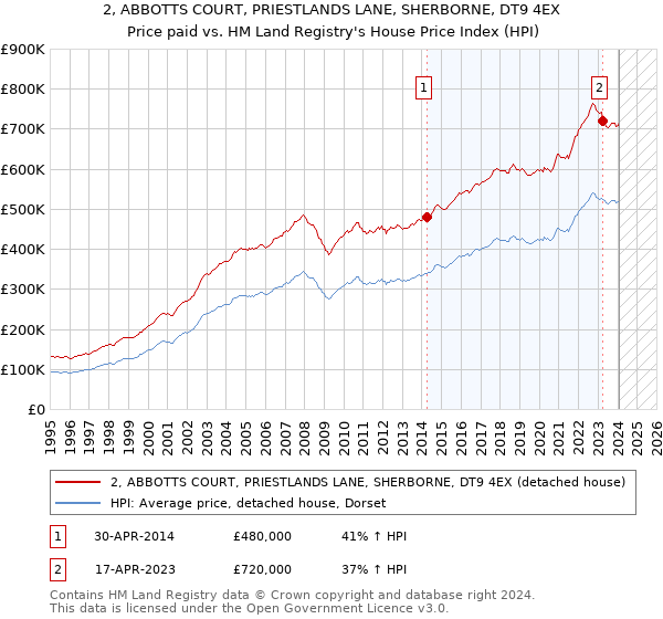 2, ABBOTTS COURT, PRIESTLANDS LANE, SHERBORNE, DT9 4EX: Price paid vs HM Land Registry's House Price Index