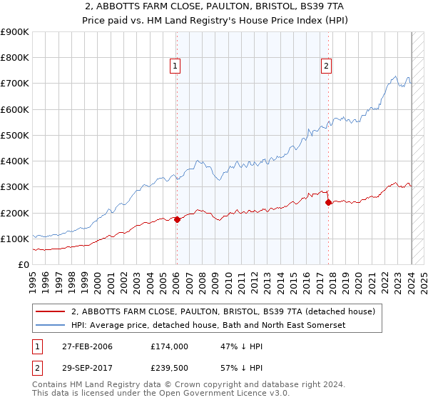 2, ABBOTTS FARM CLOSE, PAULTON, BRISTOL, BS39 7TA: Price paid vs HM Land Registry's House Price Index