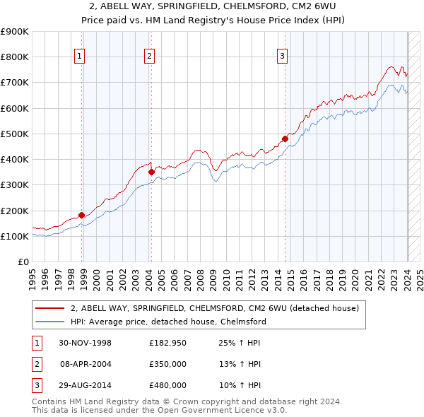 2, ABELL WAY, SPRINGFIELD, CHELMSFORD, CM2 6WU: Price paid vs HM Land Registry's House Price Index