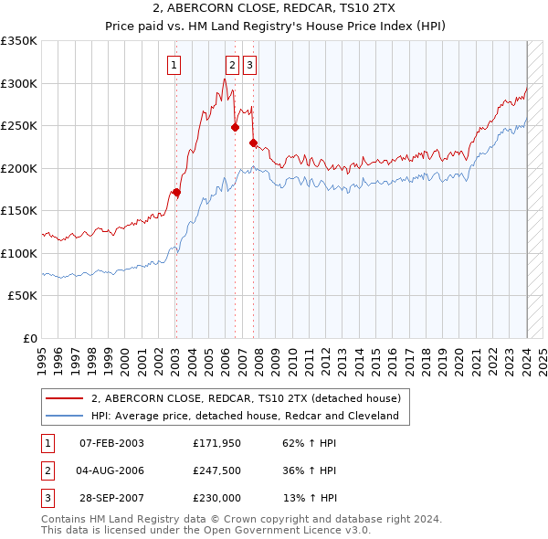 2, ABERCORN CLOSE, REDCAR, TS10 2TX: Price paid vs HM Land Registry's House Price Index