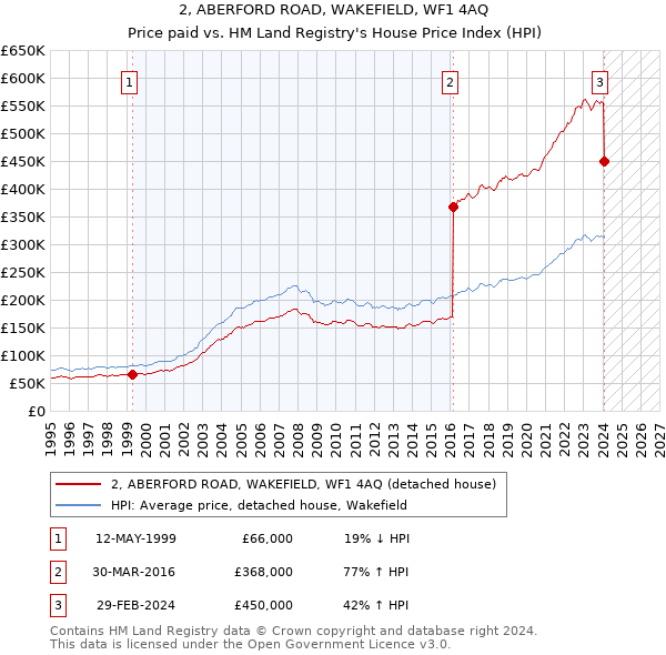 2, ABERFORD ROAD, WAKEFIELD, WF1 4AQ: Price paid vs HM Land Registry's House Price Index