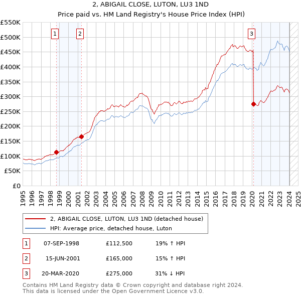 2, ABIGAIL CLOSE, LUTON, LU3 1ND: Price paid vs HM Land Registry's House Price Index