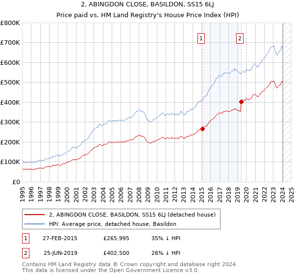 2, ABINGDON CLOSE, BASILDON, SS15 6LJ: Price paid vs HM Land Registry's House Price Index