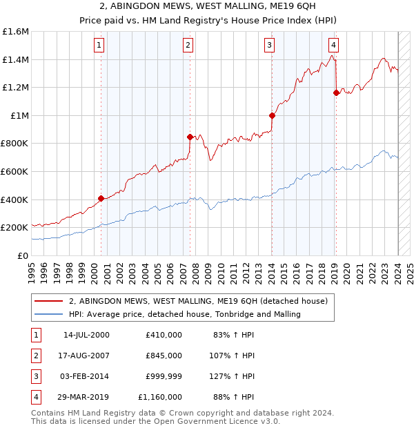 2, ABINGDON MEWS, WEST MALLING, ME19 6QH: Price paid vs HM Land Registry's House Price Index