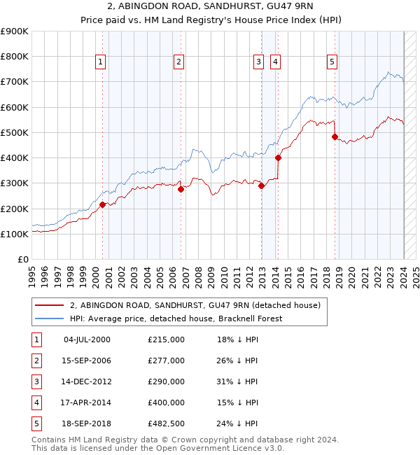 2, ABINGDON ROAD, SANDHURST, GU47 9RN: Price paid vs HM Land Registry's House Price Index