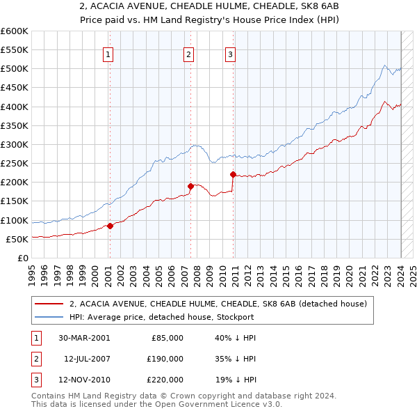 2, ACACIA AVENUE, CHEADLE HULME, CHEADLE, SK8 6AB: Price paid vs HM Land Registry's House Price Index