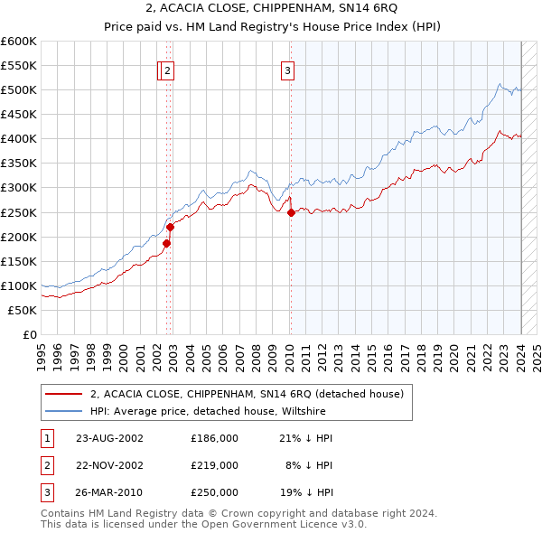 2, ACACIA CLOSE, CHIPPENHAM, SN14 6RQ: Price paid vs HM Land Registry's House Price Index