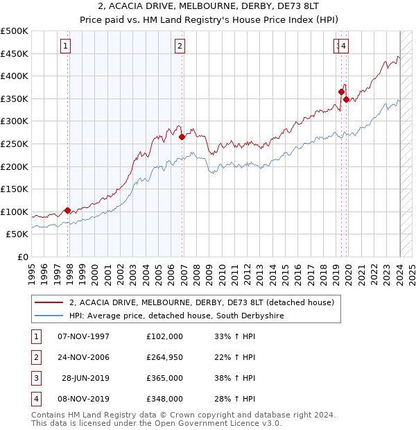 2, ACACIA DRIVE, MELBOURNE, DERBY, DE73 8LT: Price paid vs HM Land Registry's House Price Index