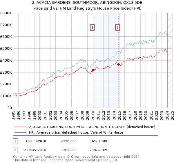 2, ACACIA GARDENS, SOUTHMOOR, ABINGDON, OX13 5DE: Price paid vs HM Land Registry's House Price Index