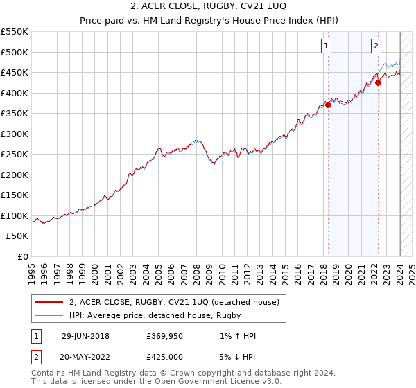 2, ACER CLOSE, RUGBY, CV21 1UQ: Price paid vs HM Land Registry's House Price Index