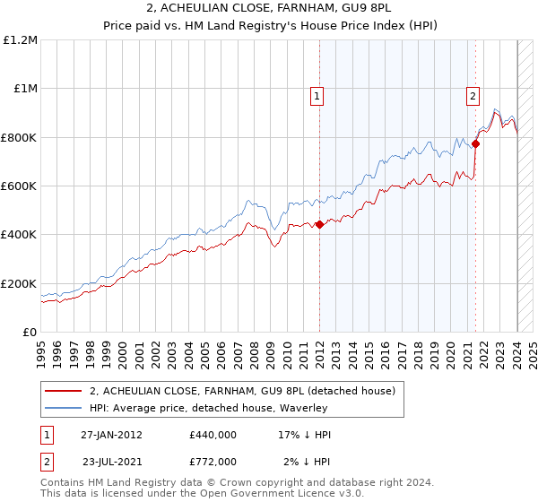 2, ACHEULIAN CLOSE, FARNHAM, GU9 8PL: Price paid vs HM Land Registry's House Price Index