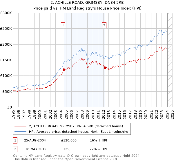2, ACHILLE ROAD, GRIMSBY, DN34 5RB: Price paid vs HM Land Registry's House Price Index